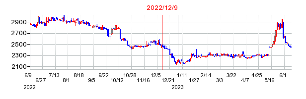 2022年12月9日 16:36前後のの株価チャート